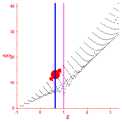 Peres lattice <N>